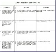 信息｜天津市环境保护突出问题边督边改第686、