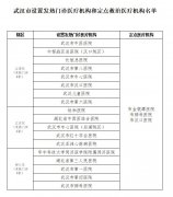 武汉市卫生健康委公布了武汉市发热门诊医疗机构和定点救治医疗机构名单