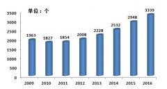  图4 2009-2016年全市每千常住人口卫生人员数 二、医疗服务 2016年全市医疗机构服